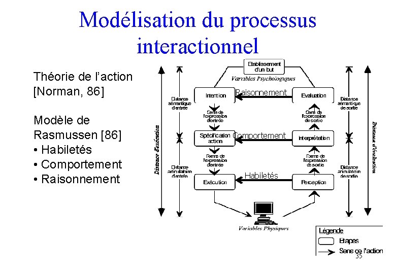 Modélisation du processus interactionnel Théorie de l’action [Norman, 86] Modèle de Rasmussen [86] •