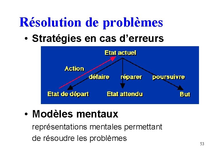 Résolution de problèmes • Stratégies en cas d’erreurs • Modèles mentaux représentations mentales permettant