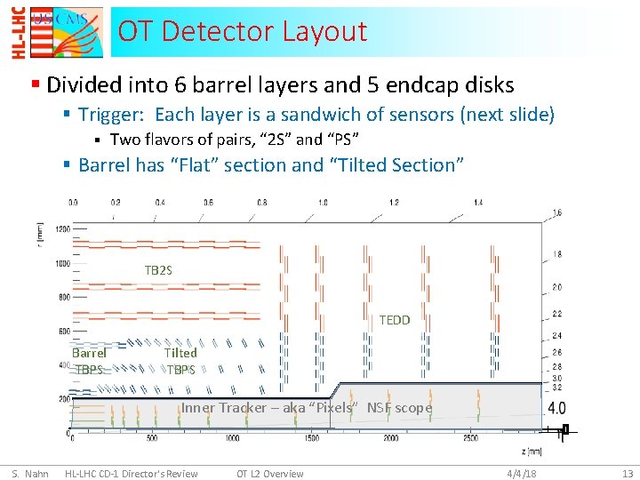 OT Detector Layout § Divided into 6 barrel layers and 5 endcap disks §