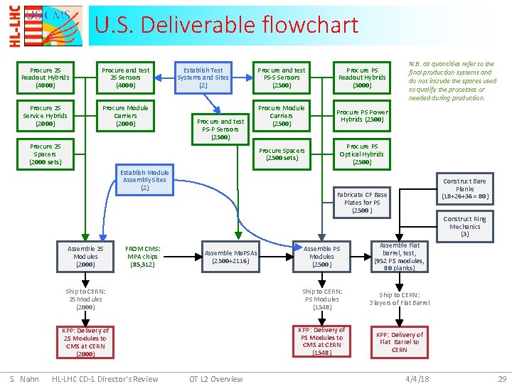 U. S. Deliverable flowchart Procure 2 S Readout Hybrids (4000) Procure and test 2