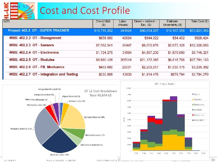 Cost and Cost Profile S. Nahn 402. 2 Outer Tracker Fermilab CD-1 Director's Review