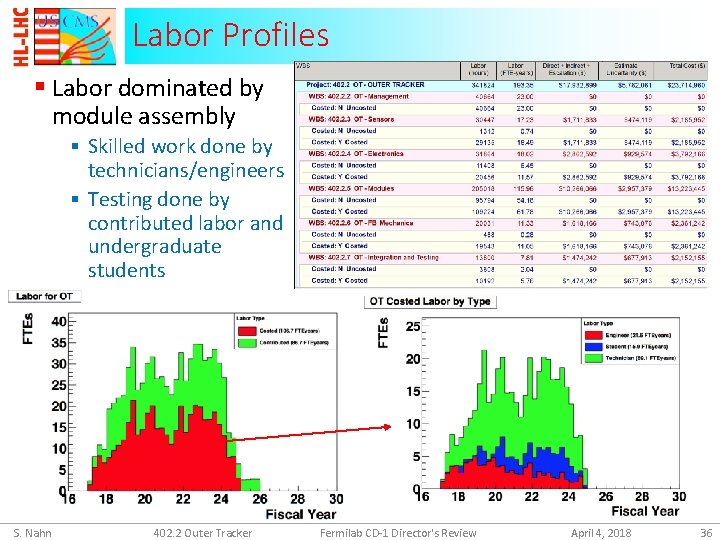 Labor Profiles § Labor dominated by module assembly § Skilled work done by technicians/engineers