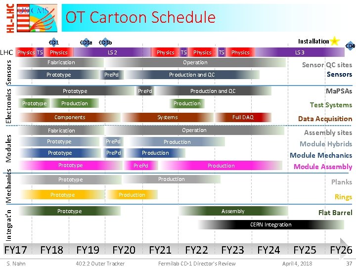 OT Cartoon Schedule CD 1 Electronics Sensors LHC Physics TS CD 3 a Installation