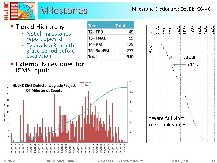 Milestones Milestone Dictionary: Doc. Db XXXXX FY 25 FY 24 FY 23 FY 22