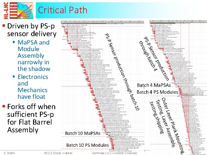 Critical Path § Driven by PS-p sensor delivery § Ma. PSA and Module Assembly