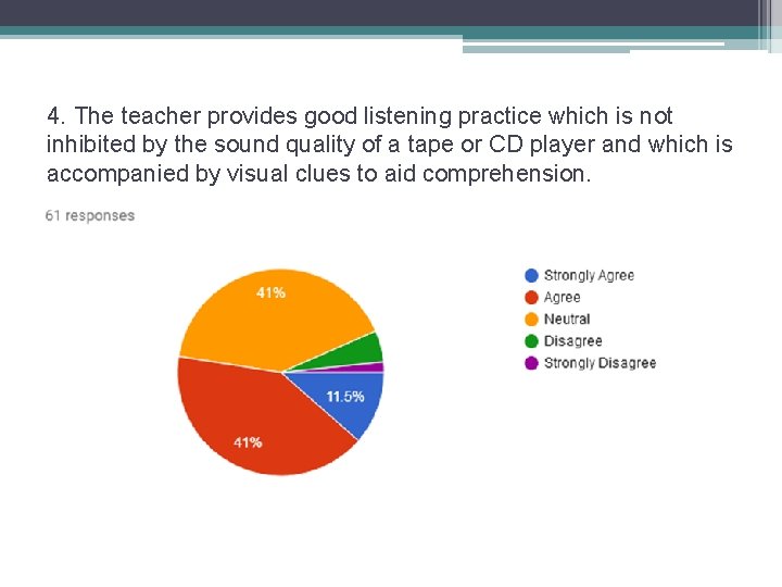4. The teacher provides good listening practice which is not inhibited by the sound
