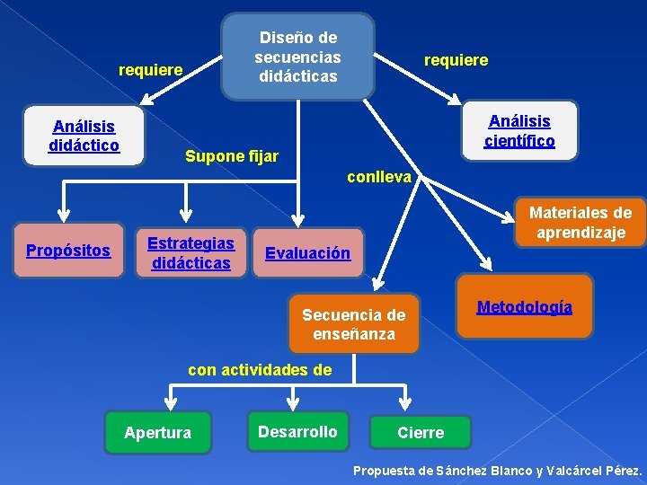 Diseño de secuencias didácticas requiere Análisis didáctico requiere Análisis científico Supone fijar conlleva Propósitos