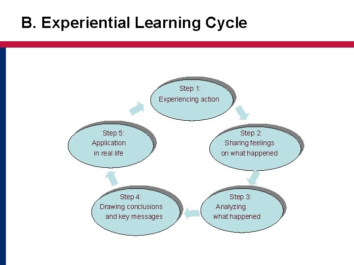 B. Experiential Learning Cycle Step 1: Experiencing action Step 5: Application in real life