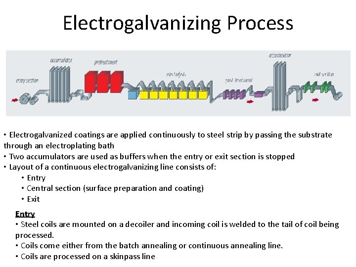 Electrogalvanizing Process • Electrogalvanized coatings are applied continuously to steel strip by passing the