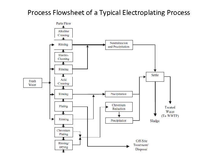 Process Flowsheet of a Typical Electroplating Process 