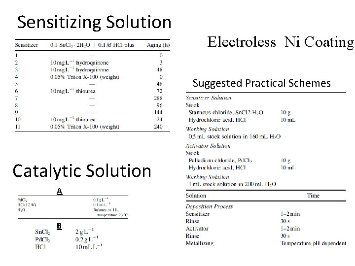 Sensitizing Solution Electroless Ni Coating Suggested Practical Schemes Catalytic Solution A B 