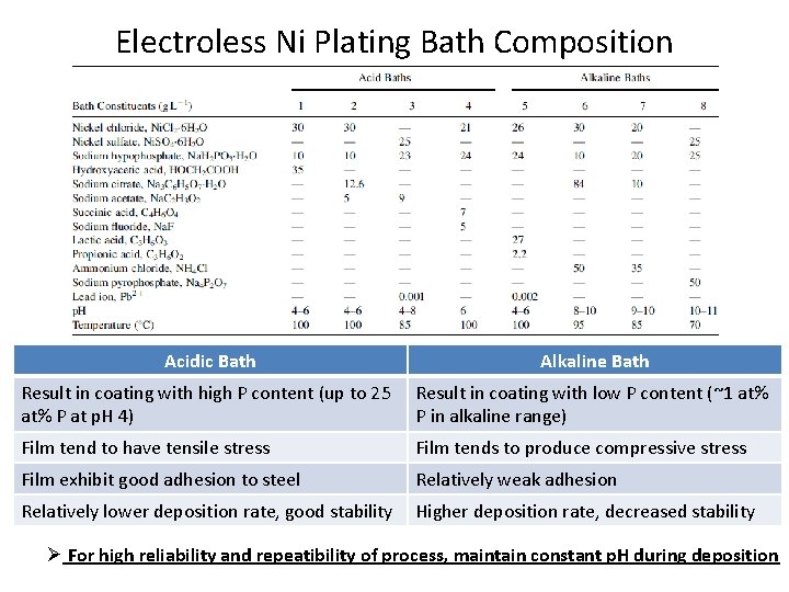 Electroless Ni Plating Bath Composition Acidic Bath Alkaline Bath Result in coating with high