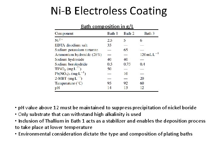 Ni-B Electroless Coating Bath composition in g/L • p. H value above 12 must