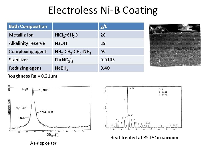 Electroless Ni-B Coating Bath Composition g/L Metallic Ion Ni. Cl 2 x 6 H