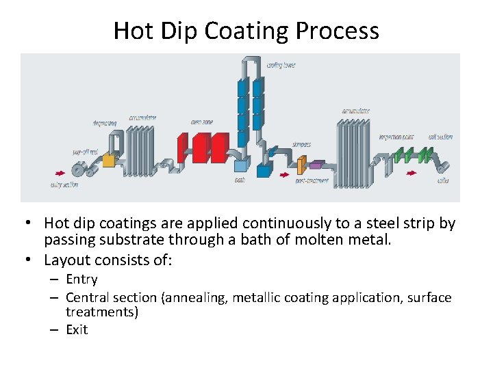 Hot Dip Coating Process • Hot dip coatings are applied continuously to a steel