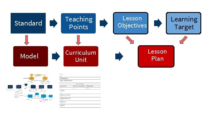 Standard Model Teaching Points Curriculum Unit Lesson Objectives Learning Target Lesson Plan 