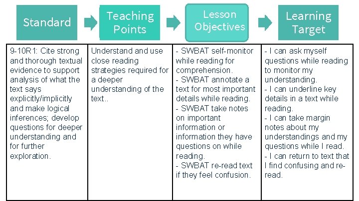 Standard 9 -10 R 1: Cite strong and thorough textual evidence to support analysis