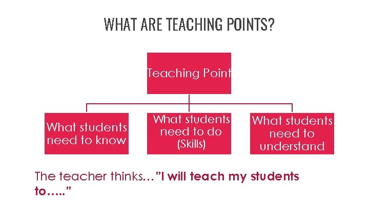 WHAT ARE TEACHING POINTS? Teaching Point What students need to know What students need