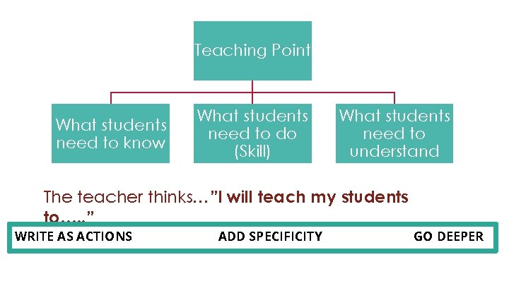 Teaching Point What students need to know What students need to do (Skill) What