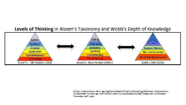 https: //education. ohio. gov/getattachment/Topics/Teaching/Educator-Evaluation. System/How-to-Design-and-Select-Quality-Assessments/DOK-Compared-to-Blooms. Taxonomy. pdf. aspx 
