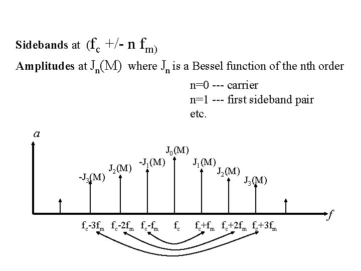Sidebands at (fc +/- n fm) Amplitudes at Jn(M) where Jn is a Bessel