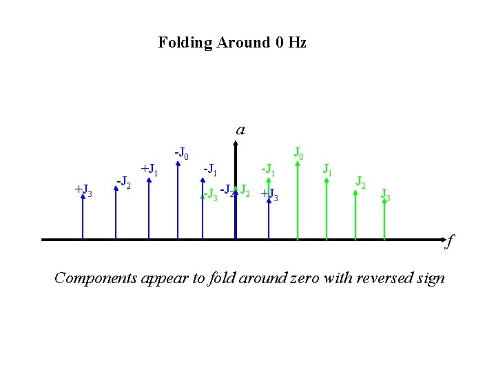 Folding Around 0 Hz a +J 3 -J 2 +J 1 -J 0 -J
