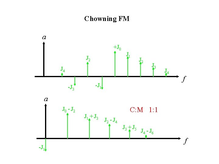 Chowning FM a +J 0 J 2 J 1 J 4 -J 3 J