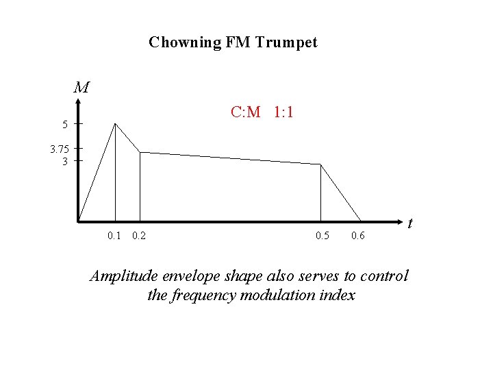 Chowning FM Trumpet M C: M 1: 1 5 3. 75 3 0. 1