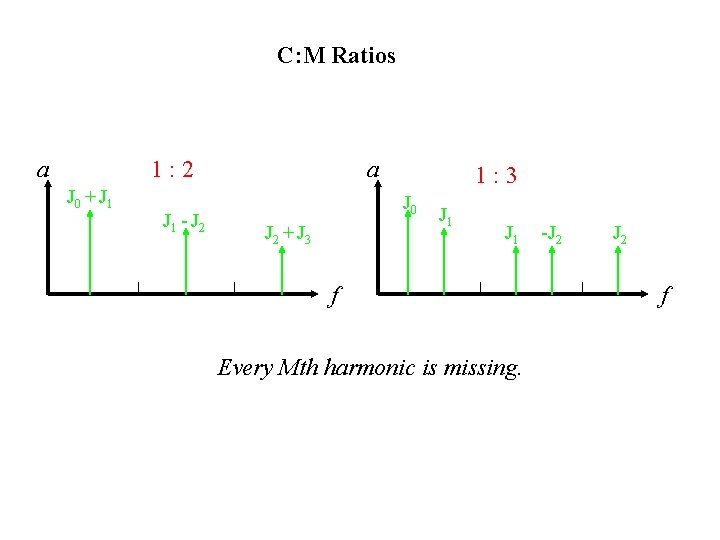 C: M Ratios a 1: 2 J 0 + J 1 - J 2