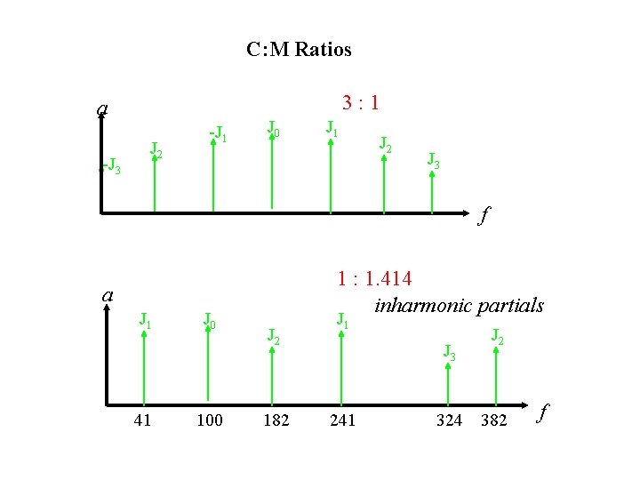 C: M Ratios 3: 1 a -J 3 J 2 -J 1 J 0