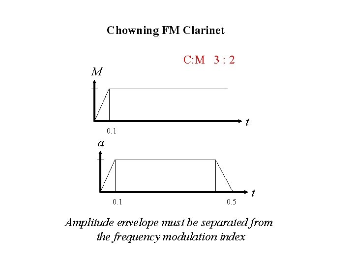 Chowning FM Clarinet C: M 3 : 2 M t 0. 1 a 0.