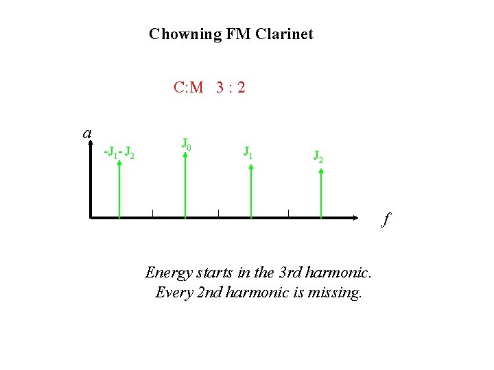 Chowning FM Clarinet C: M 3 : 2 a -J 1 - J 2