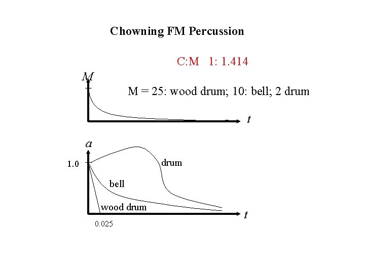 Chowning FM Percussion C: M 1: 1. 414 M M = 25: wood drum;