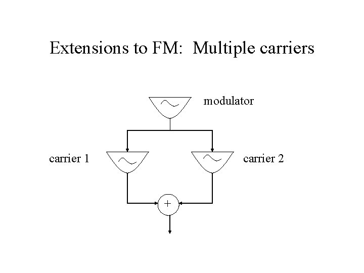 Extensions to FM: Multiple carriers modulator carrier 1 carrier 2 + 