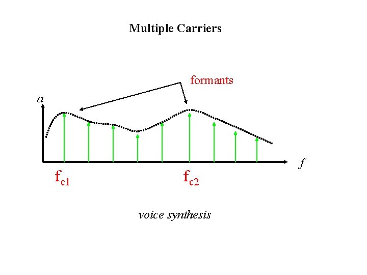 Multiple Carriers formants a fc 1 fc 2 voice synthesis f 
