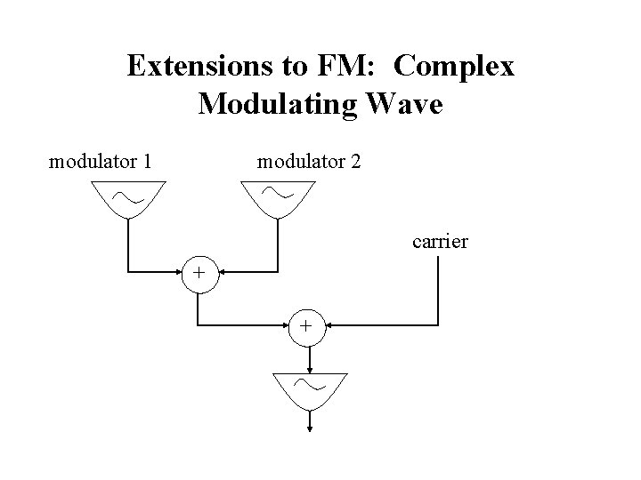 Extensions to FM: Complex Modulating Wave modulator 1 modulator 2 carrier + + 