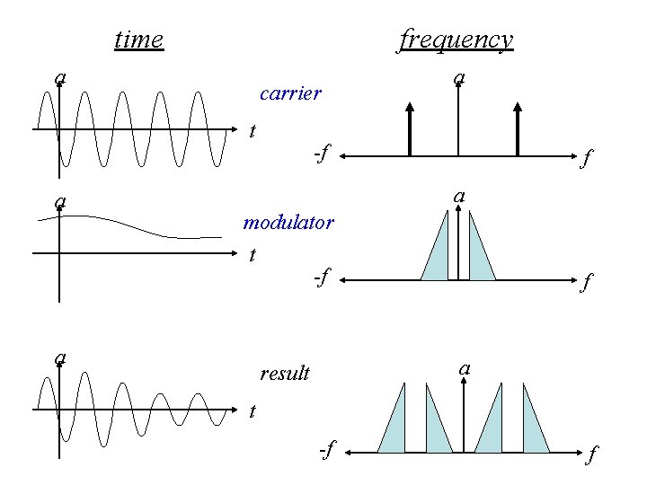 time frequency a carrier t a a -f f a modulator t -f a
