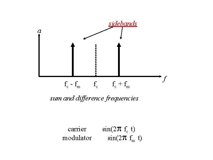 sidebands a fc - f m fc fc + f m sum and difference