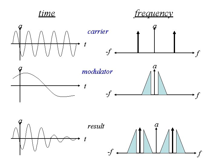 time frequency a carrier t a -f modulator t a a f a -f