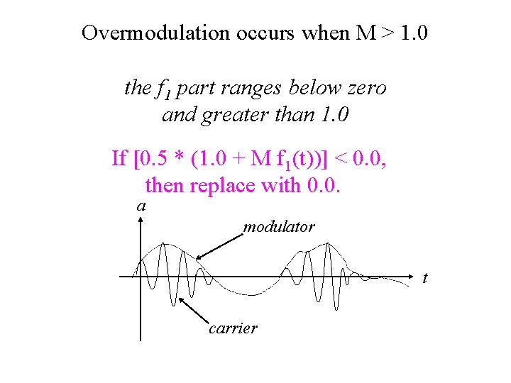 Overmodulation occurs when M > 1. 0 the f 1 part ranges below zero
