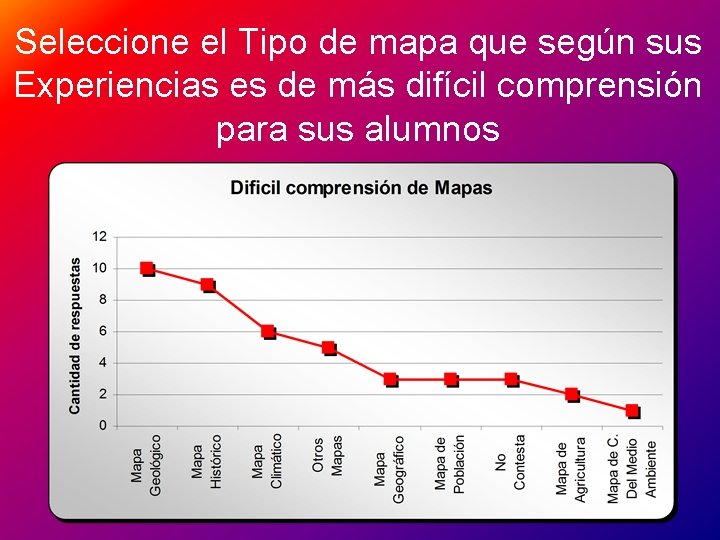 Seleccione el Tipo de mapa que según sus Experiencias es de más difícil comprensión