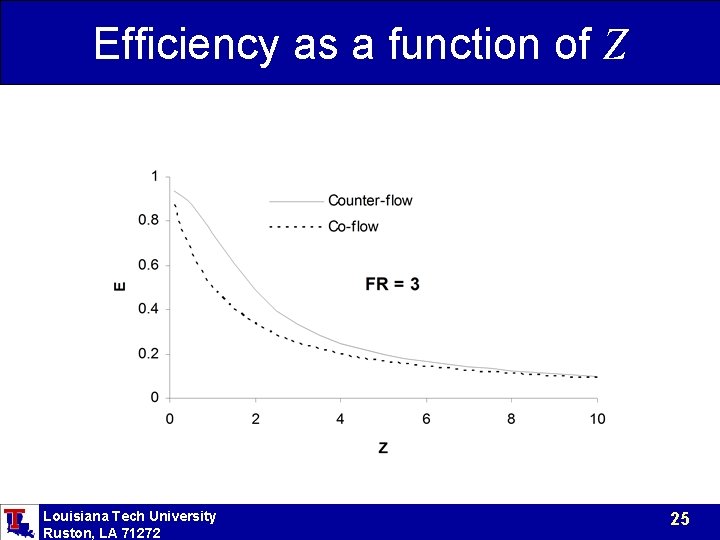 Efficiency as a function of Z Louisiana Tech University Ruston, LA 71272 25 Efficiency as a function of Z Louisiana Tech University Ruston, LA 71272 25