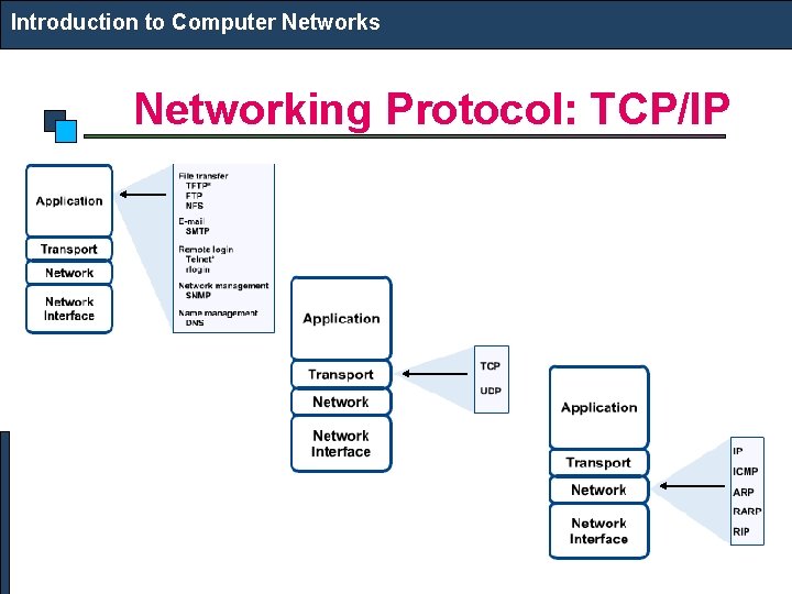 Introduction to Computer Networks Networking Protocol: TCP/IP 