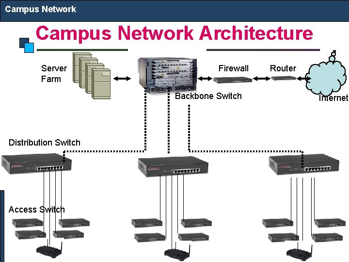 Campus Network Architecture Server Farm Firewall Backbone Switch Distribution Switch Access Switch Router Internet
