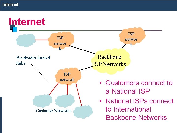 Internet ISP networ k Backbone ISP Networks Bandwidth-limited links ISP network Customer Networks •