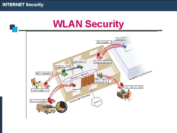 INTERNET Security WLAN Security 