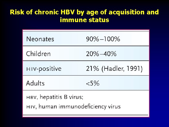 Risk of chronic HBV by age of acquisition and immune status 