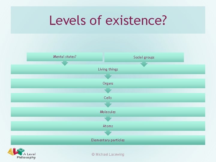 Levels of existence? Mental states? Social groups Living things Organs Cells Molecules Atoms Elementary