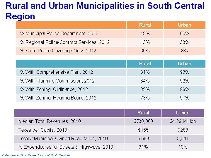 Rural and Urban Municipalities in South Central Region Rural Urban % Municipal Police Department,