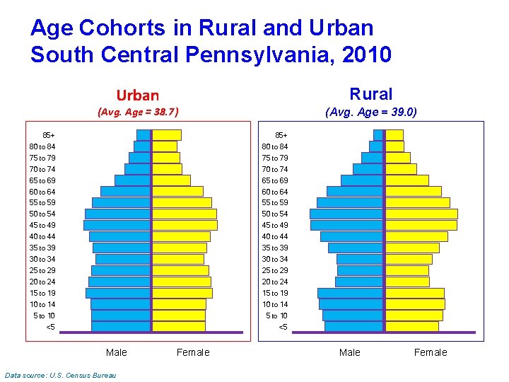 Age Cohorts in Rural and Urban South Central Pennsylvania, 2010 Urban Rural (Avg. Age